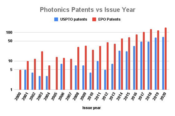 photonics patents vs issue year