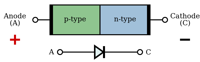 The fascinating relationship between photonics and electronics: A p-n junction.