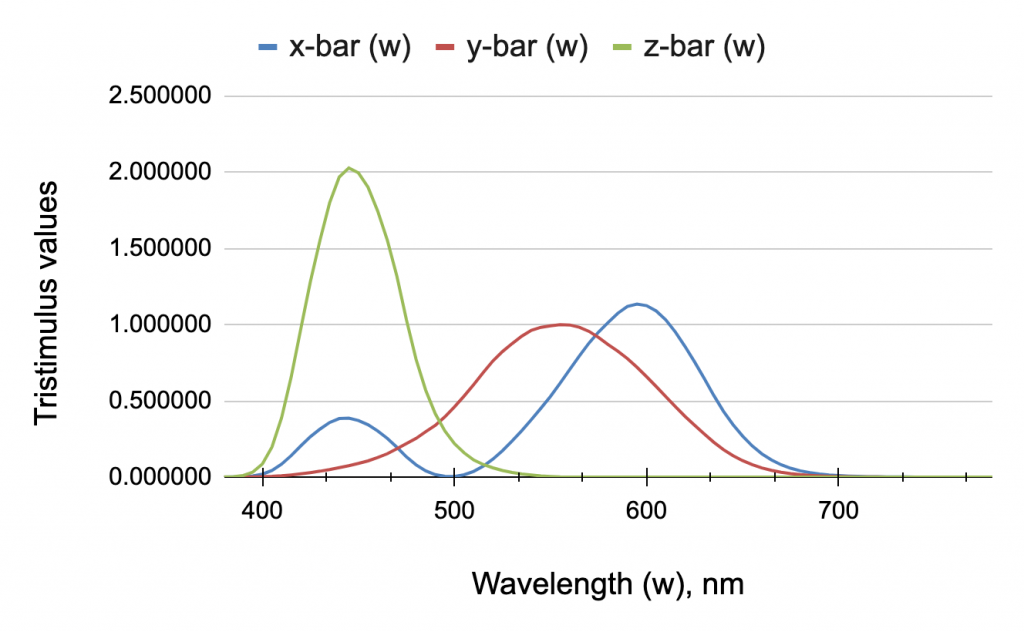 CIE standard observer color matching functions