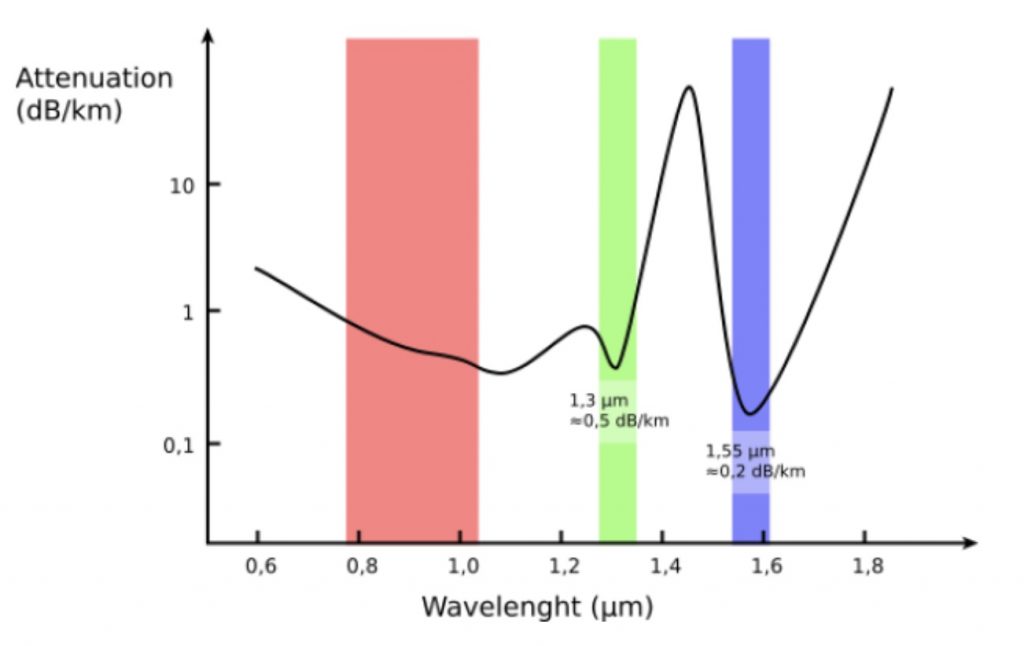 The three fiber optical telecommunication wavelength windows with reduced attenuation. 