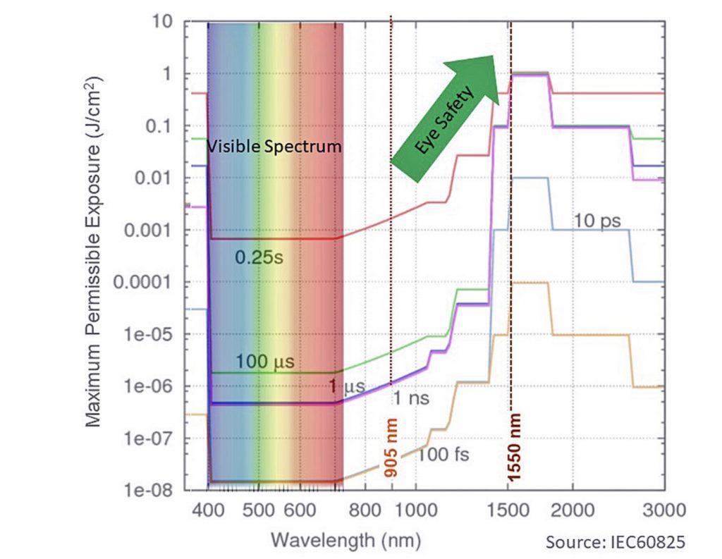 905 nm vs 1550 nm: Maximum permissible exposure for different pulse durations