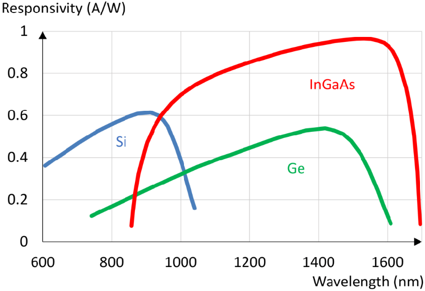 Typical automotive lidar photodetector material responsivity vs wavelength. Blue for Silicon (Si), green for Germanium (Ge) and red for Indium Gallium Arsenide (InGaAs) photodetectors.