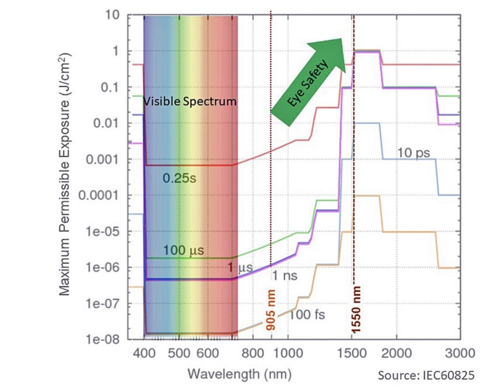 Maximum permissible exposure (MPE)  at 905 nm vs 1550 nm for various pulse durations. 